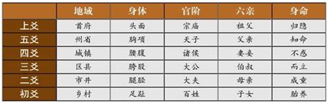 上爻|爻位：将事物划分为六个层级